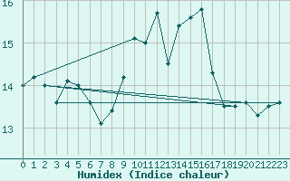 Courbe de l'humidex pour Lahr (All)