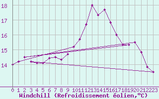 Courbe du refroidissement olien pour Brignogan (29)