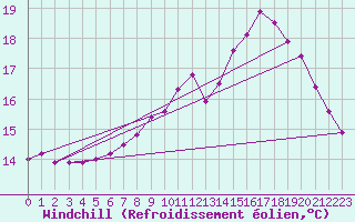 Courbe du refroidissement olien pour Marquise (62)