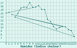 Courbe de l'humidex pour Lycksele