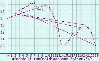 Courbe du refroidissement olien pour Bourg-Saint-Maurice (73)
