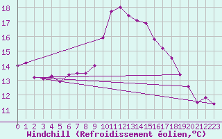 Courbe du refroidissement olien pour Melle (Be)