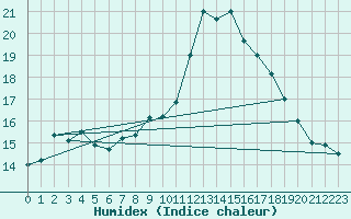 Courbe de l'humidex pour Bruxelles (Be)