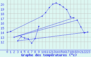 Courbe de tempratures pour Montpellier (34)