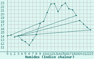 Courbe de l'humidex pour Grimentz (Sw)