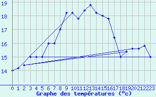 Courbe de tempratures pour Trapani / Birgi