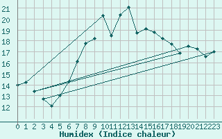 Courbe de l'humidex pour Voorschoten