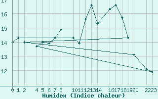 Courbe de l'humidex pour Cabo Vilan