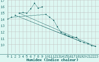 Courbe de l'humidex pour Istanbul Bolge