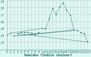 Courbe de l'humidex pour Lagny-sur-Marne (77)