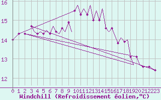 Courbe du refroidissement olien pour Guernesey (UK)