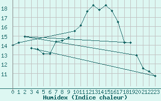 Courbe de l'humidex pour Namest Nad Oslavou