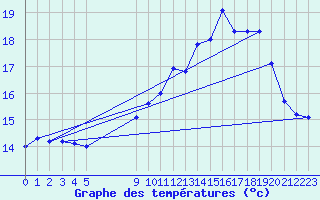 Courbe de tempratures pour Marquise (62)