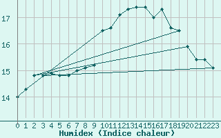 Courbe de l'humidex pour Payerne (Sw)