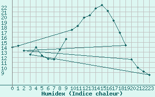 Courbe de l'humidex pour Chteau-Chinon (58)