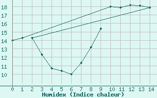 Courbe de l'humidex pour Chalon - Champforgeuil (71)