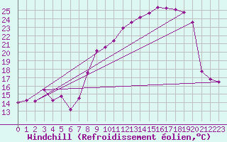 Courbe du refroidissement olien pour Miribel-les-Echelles (38)