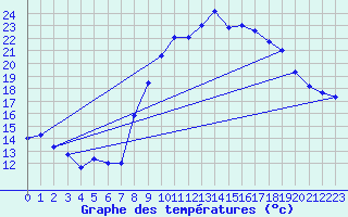 Courbe de tempratures pour Calais / Marck (62)