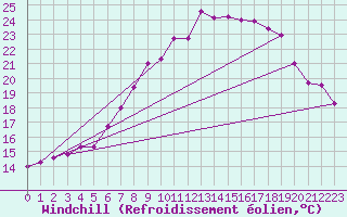 Courbe du refroidissement olien pour Diepholz