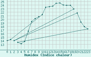 Courbe de l'humidex pour Langnau