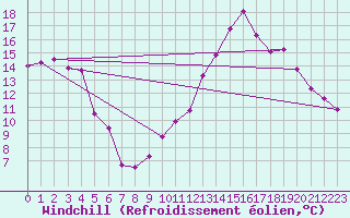 Courbe du refroidissement olien pour Le Luc (83)