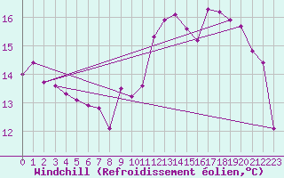 Courbe du refroidissement olien pour Metz (57)