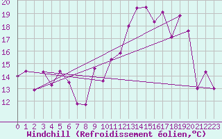 Courbe du refroidissement olien pour Vannes-Sn (56)