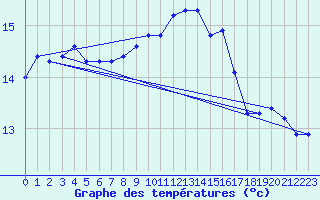 Courbe de tempratures pour Douzens (11)