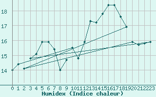 Courbe de l'humidex pour Cognac (16)