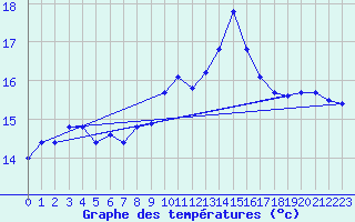 Courbe de tempratures pour La Beaume (05)