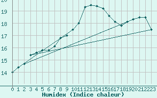 Courbe de l'humidex pour Dornick