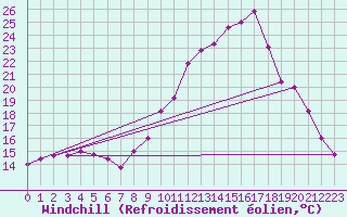 Courbe du refroidissement olien pour Ble / Mulhouse (68)