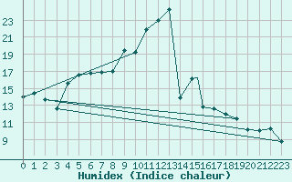 Courbe de l'humidex pour Berlevag