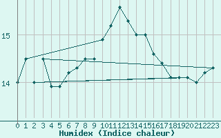 Courbe de l'humidex pour Aberdaron