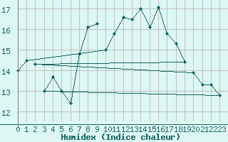 Courbe de l'humidex pour Robiei