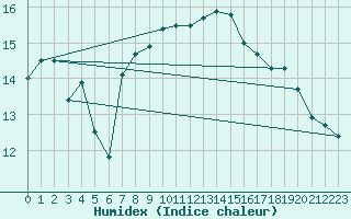 Courbe de l'humidex pour Skagen