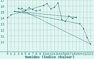 Courbe de l'humidex pour Biarritz (64)