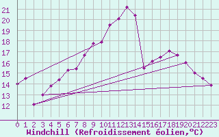 Courbe du refroidissement olien pour Vichy (03)