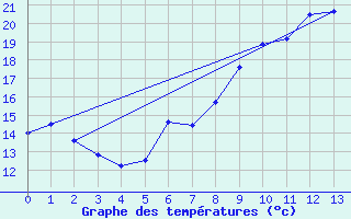 Courbe de tempratures pour Maisach-Galgen