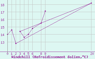 Courbe du refroidissement olien pour Cabo Busto