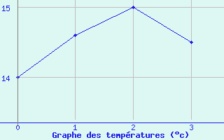 Courbe de tempratures pour Lippstadt-Boekenfoer