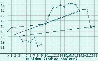 Courbe de l'humidex pour Leucate (11)