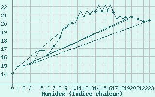 Courbe de l'humidex pour Guernesey (UK)