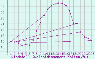 Courbe du refroidissement olien pour Mhling