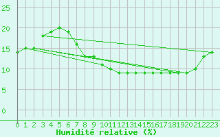 Courbe de l'humidit relative pour Bechar