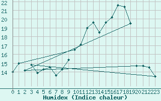 Courbe de l'humidex pour Blois (41)