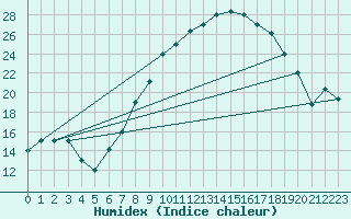 Courbe de l'humidex pour Mecheria