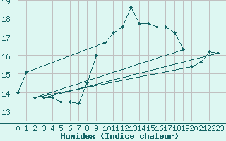 Courbe de l'humidex pour Cap Corse (2B)