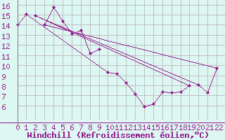 Courbe du refroidissement olien pour Nelson Aerodrome Aws