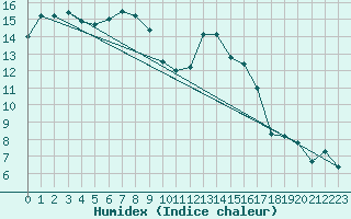 Courbe de l'humidex pour Biarritz (64)